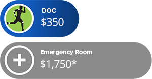 Average DOC visit cost is $300 compared to an ER visit cost of $1,498.