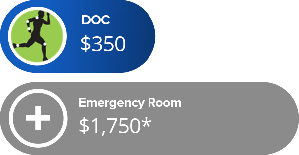 Average DOC visit cost is $300 compared to an ER visit cost of $1,498.