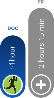 Average DOC visit time is ~1 hour compared to an ER visit time of 2 hours and 15 minutes.